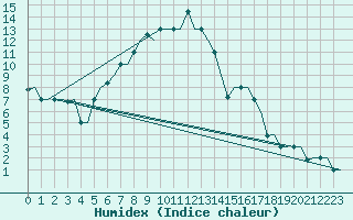 Courbe de l'humidex pour Mineral'Nye Vody