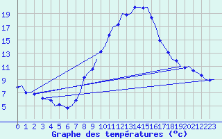 Courbe de tempratures pour Klagenfurt-Flughafen