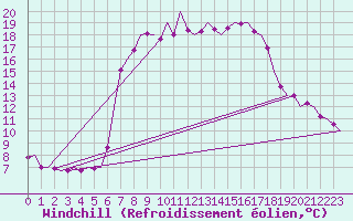 Courbe du refroidissement olien pour Wittmundhaven