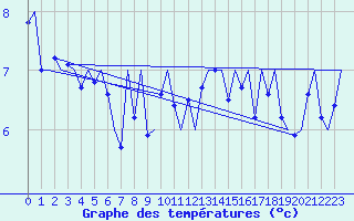 Courbe de tempratures pour Platform K14-fa-1c Sea