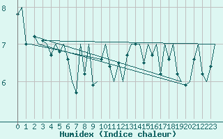 Courbe de l'humidex pour Platform K14-fa-1c Sea