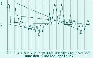 Courbe de l'humidex pour Dublin (Ir)