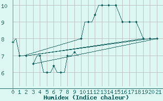 Courbe de l'humidex pour Verona / Villafranca