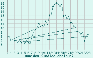 Courbe de l'humidex pour Praha Kbely