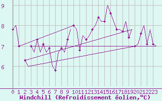 Courbe du refroidissement olien pour Genve (Sw)