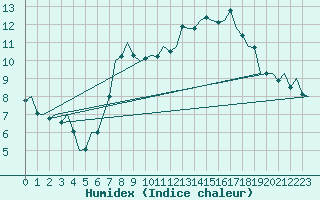 Courbe de l'humidex pour Schaffen (Be)