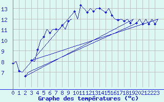 Courbe de tempratures pour Kirkwall Airport