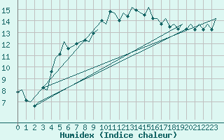 Courbe de l'humidex pour Kirkwall Airport