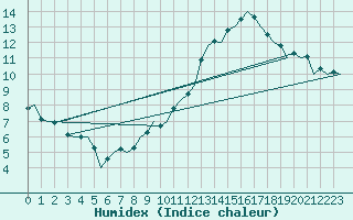 Courbe de l'humidex pour Beauvechain (Be)