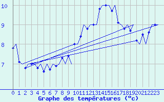 Courbe de tempratures pour Wittmundhaven