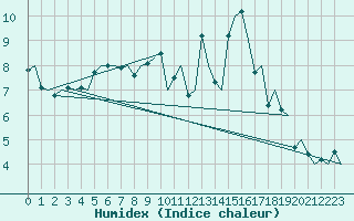 Courbe de l'humidex pour Luxembourg (Lux)