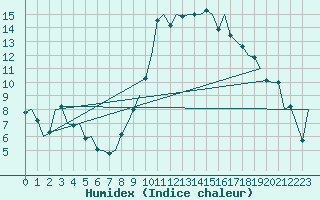 Courbe de l'humidex pour Albacete / Los Llanos