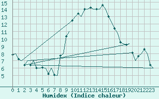 Courbe de l'humidex pour Venezia / Tessera