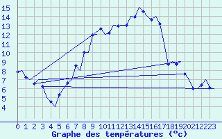 Courbe de tempratures pour Borlange