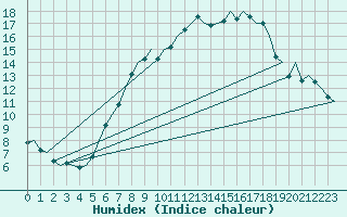 Courbe de l'humidex pour Laupheim