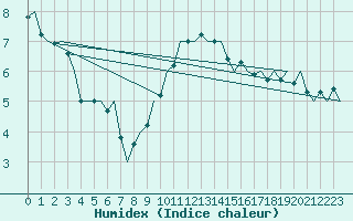 Courbe de l'humidex pour Volkel