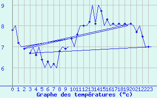 Courbe de tempratures pour Graz-Thalerhof-Flughafen