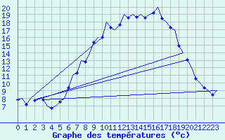 Courbe de tempratures pour Saarbruecken / Ensheim