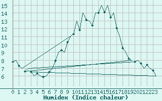 Courbe de l'humidex pour Braunschweig