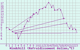 Courbe du refroidissement olien pour Celle