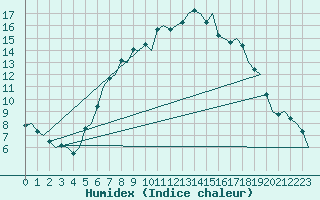 Courbe de l'humidex pour Celle