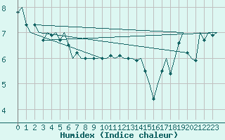 Courbe de l'humidex pour Platform Hoorn-a Sea