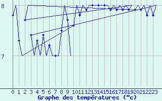 Courbe de tempratures pour Platform Hoorn-a Sea