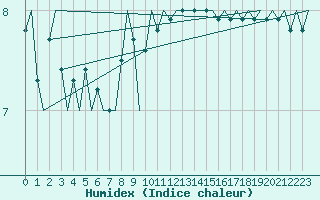 Courbe de l'humidex pour Platform Hoorn-a Sea