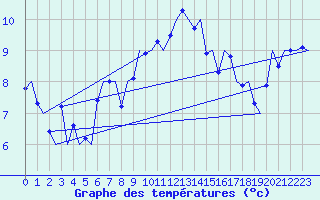 Courbe de tempratures pour Kirkwall Airport