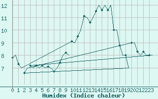 Courbe de l'humidex pour Genve (Sw)