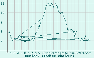 Courbe de l'humidex pour Dresden-Klotzsche