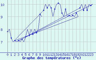 Courbe de tempratures pour Vlieland