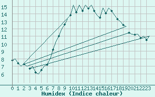Courbe de l'humidex pour Cork Airport