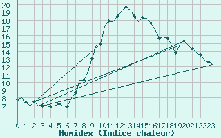 Courbe de l'humidex pour Berlin-Schoenefeld