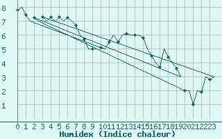 Courbe de l'humidex pour Luxembourg (Lux)