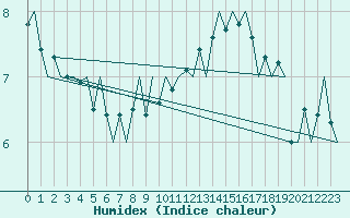 Courbe de l'humidex pour Platform P11-b Sea