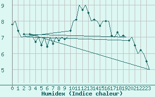 Courbe de l'humidex pour Bueckeburg