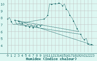 Courbe de l'humidex pour Wunstorf