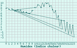 Courbe de l'humidex pour Lugano (Sw)