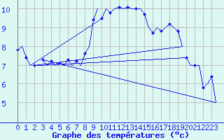 Courbe de tempratures pour Niederstetten