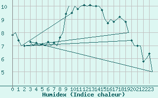 Courbe de l'humidex pour Niederstetten