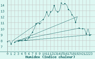 Courbe de l'humidex pour Genve (Sw)