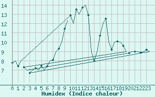 Courbe de l'humidex pour Oostende (Be)