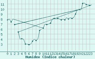 Courbe de l'humidex pour Amsterdam Airport Schiphol