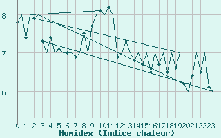 Courbe de l'humidex pour De Kooy