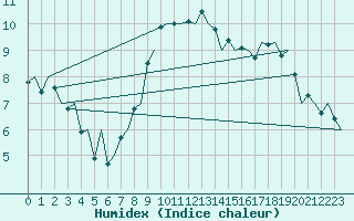 Courbe de l'humidex pour La Coruna / Alvedro