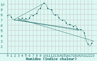 Courbe de l'humidex pour Augsburg