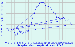 Courbe de tempratures pour Huesca (Esp)