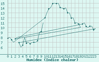 Courbe de l'humidex pour Huesca (Esp)