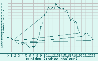 Courbe de l'humidex pour Gerona (Esp)